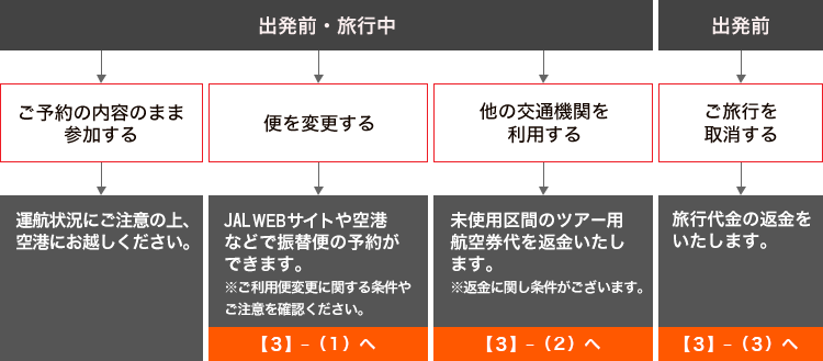 運行状況を確認(出発前)